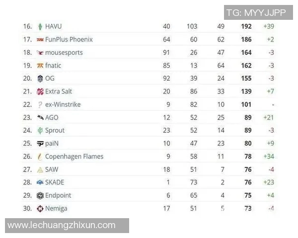 权威发布：CSGO灵活性实力榜单揭晓各大战队最新表现与排名分析